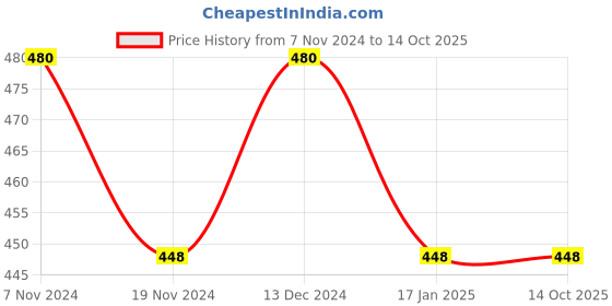 tatacliq.com Soie Assorted Hipster Panty - Pack of 3 soie Price History Graph from 7 Nov 2024 to 13 Oct 2025
