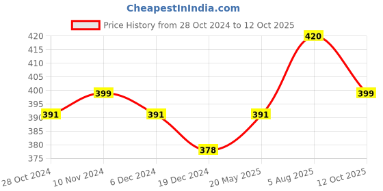 tatacliq.com Soie Assorted Printed Hipster Panty - Pack of 2 soie Price History Graph from 28 Oct 2024 to 12 Oct 2025