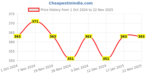 tatacliq.com Soie Assorted Printed Hipster Panty - Pack of 2 soie Price History Graph from 1 Oct 2024 to 22 Nov 2025