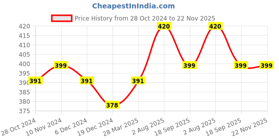 tatacliq.com Soie Assorted Printed Hipster Panty - Pack of 2 soie Price History Graph from 28 Oct 2024 to 22 Nov 2025