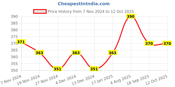 tatacliq.com Soie Assorted Printed Hipster Panty - Pack of 2 soie Price History Graph from 7 Nov 2024 to 12 Oct 2025