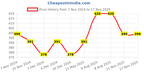 tatacliq.com Soie Assorted Printed Hipster Panty - Pack of 2 soie Price History Graph from 7 Nov 2024 to 17 Nov 2025