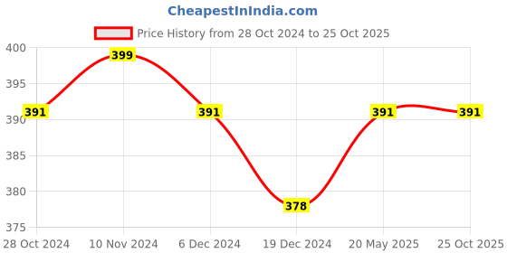 tatacliq.com Soie Assorted Striped Hipster Panty - Pack of 2 soie Price History Graph from 28 Oct 2024 to 24 Oct 2025