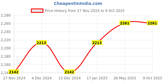 tatacliq.com Soie Beige & Blue Full Coverage Non-Wired Minimizer Bra - Pack of 2 soie Price History Graph from 27 Nov 2024 to 8 Oct 2025