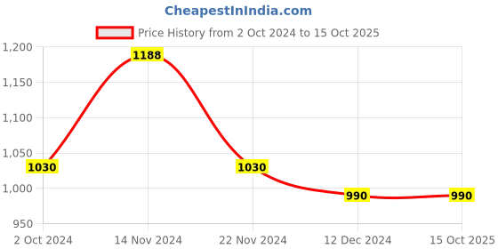 tatacliq.com Soie Beige & White Under Wired Seamless Bra  (Pack of 2) soie Price History Graph from 2 Oct 2024 to 14 Oct 2025