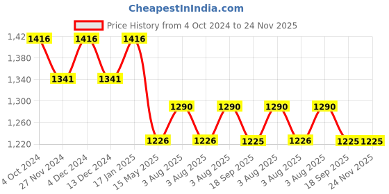 tatacliq.com Soie Beige Balconette Bra soie Price History Graph from 4 Oct 2024 to 24 Nov 2025
