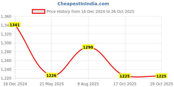 tatacliq.com Soie Beige Balconette Bra soie Price History Graph from 16 Dec 2024 to 26 Oct 2025
