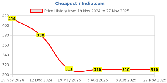 tatacliq.com Soie Beige Demi Cup Non Wired Non Padded Bra soie Price History Graph from 19 Nov 2024 to 27 Nov 2025