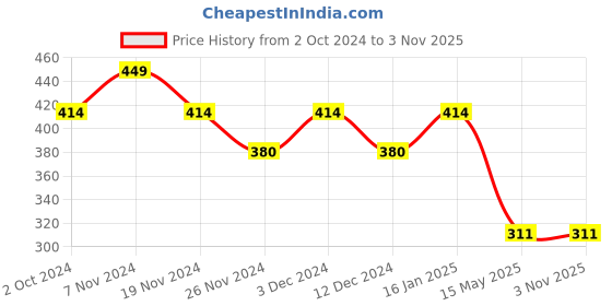 tatacliq.com Soie Beige Demi Cup Non Wired Non Padded Bra soie Price History Graph from 2 Oct 2024 to 3 Nov 2025