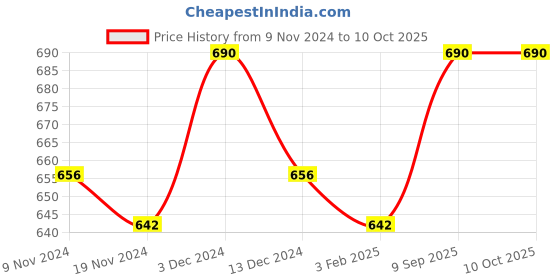 tatacliq.com Soie Beige Full Coverage T-Shirt Bra soie Price History Graph from 9 Nov 2024 to 9 Oct 2025