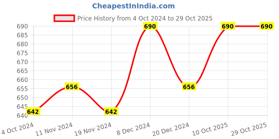 tatacliq.com Soie Beige Full Coverage T-Shirt Bra soie Price History Graph from 4 Oct 2024 to 29 Oct 2025