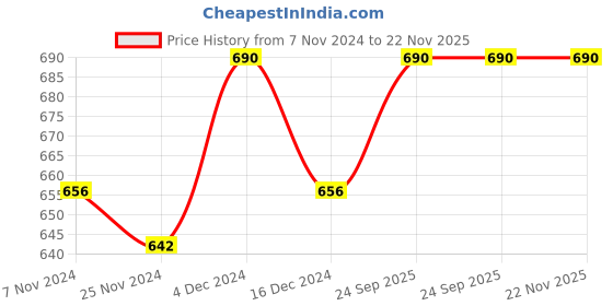 tatacliq.com Soie Beige Full Coverage T-Shirt Bra soie Price History Graph from 7 Nov 2024 to 22 Nov 2025