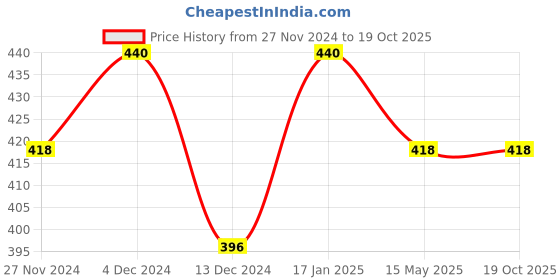 tatacliq.com Soie Beige Lace Work Brief Panty soie Price History Graph from 27 Nov 2024 to 17 Oct 2025