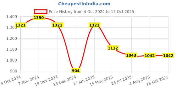 tatacliq.com Soie Beige Lace Work Push-up Bra soie Price History Graph from 4 Oct 2024 to 12 Oct 2025