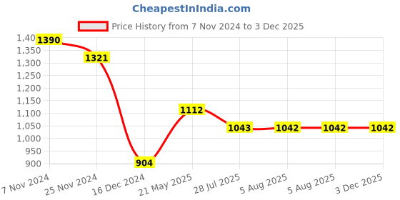 tatacliq.com Soie Beige Lace Work Push-up Bra soie Price History Graph from 7 Nov 2024 to 3 Dec 2025