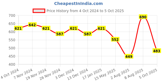tatacliq.com Soie Beige Medium Coverage T-Shirt Bra soie Price History Graph from 4 Oct 2024 to 5 Oct 2025