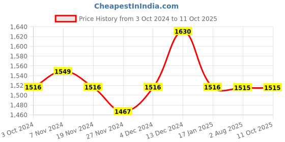 tatacliq.com Soie Beige Non-Padded Non-Wired Full Coverage Bra & Panty Set soie Price History Graph from 3 Oct 2024 to 10 Oct 2025