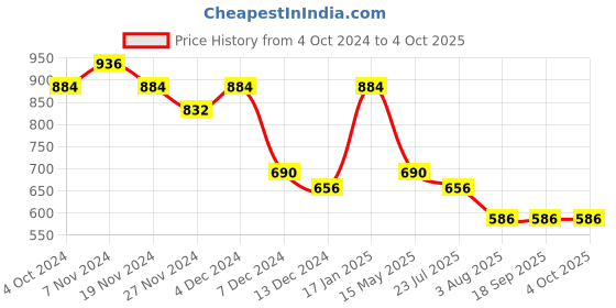 tatacliq.com Soie Beige Non-Wired Medium Coverage T-Shirt Bra soie Price History Graph from 4 Oct 2024 to 4 Oct 2025