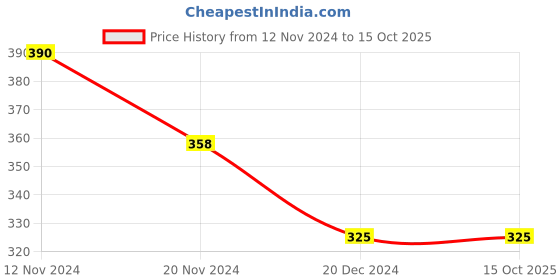 tatacliq.com Soie Beige Non Wired Non Padded Bra soie Price History Graph from 12 Nov 2024 to 14 Oct 2025