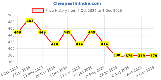 tatacliq.com Soie Beige Non Wired Non Padded Everyday Bra soie Price History Graph from 4 Oct 2024 to 4 Dec 2025