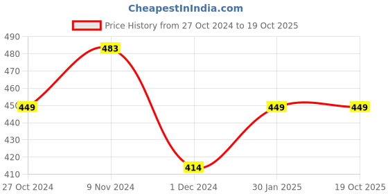tatacliq.com Soie Beige Non Wired Non Padded Everyday Bra soie Price History Graph from 27 Oct 2024 to 19 Oct 2025