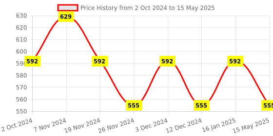 tatacliq.com Soie Beige Non Wired Non Padded Full Coverage Bra soie Price History Graph from 2 Oct 2024 to 15 May 2025