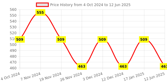 tatacliq.com Soie Beige Non Wired Non Padded Half Coverage Multiway Bra soie Price History Graph from 4 Oct 2024 to 12 Jun 2025