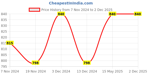 tatacliq.com Soie Beige Non Wired Non Padded T-Shirt Bra soie Price History Graph from 7 Nov 2024 to 1 Dec 2025