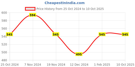 tatacliq.com Soie Beige Non Wired Padded Seamless Bra soie Price History Graph from 25 Oct 2024 to 10 Oct 2025