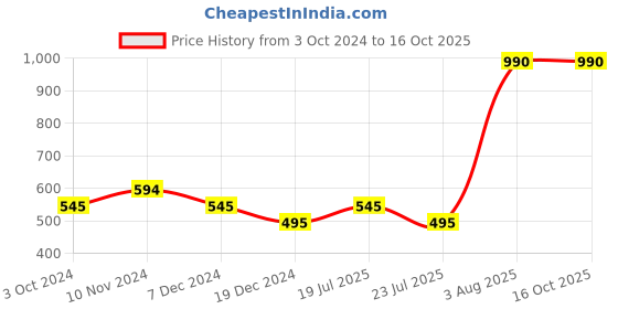 tatacliq.com Soie Beige Non Wired Padded Seamless Bra soie Price History Graph from 3 Oct 2024 to 16 Oct 2025