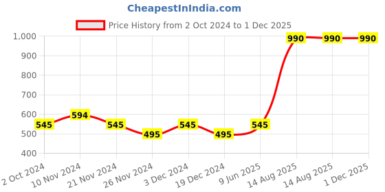 tatacliq.com Soie Beige Non Wired Padded Seamless Bra soie Price History Graph from 2 Oct 2024 to 30 Nov 2025