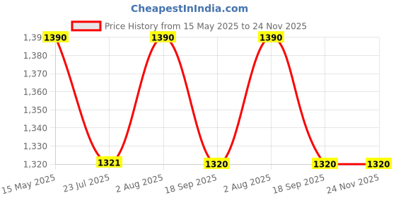 tatacliq.com Soie Beige Nylon Solid Shapewear soie Price History Graph from 15 May 2025 to 24 Nov 2025