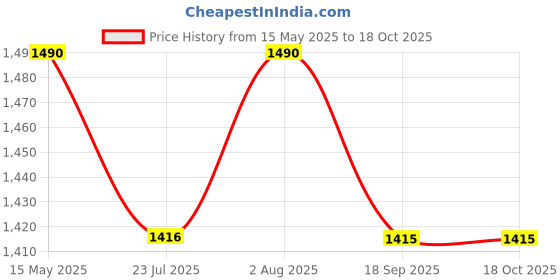 tatacliq.com Soie Beige Nylon Solid Shapewear soie Price History Graph from 15 May 2025 to 18 Oct 2025