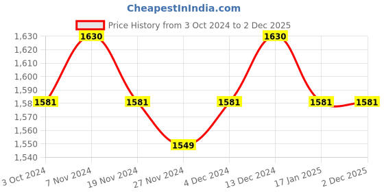 tatacliq.com Soie Beige Plain Bra Panty Set soie Price History Graph from 3 Oct 2024 to 1 Dec 2025
