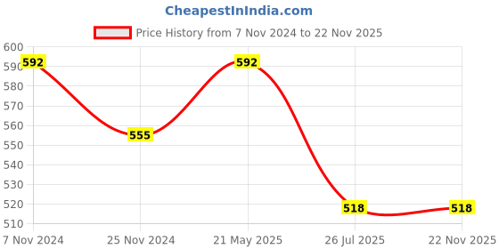 tatacliq.com Soie Beige Printed Pyjamas soie Price History Graph from 7 Nov 2024 to 22 Nov 2025