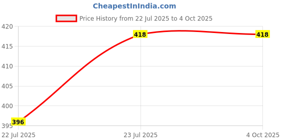 tatacliq.com Soie Beige Regular Fit Lace Panties soie Price History Graph from 22 Jul 2025 to 4 Oct 2025