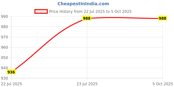 tatacliq.com Soie Beige Regular Fit Shapewear soie Price History Graph from 22 Jul 2025 to 4 Oct 2025
