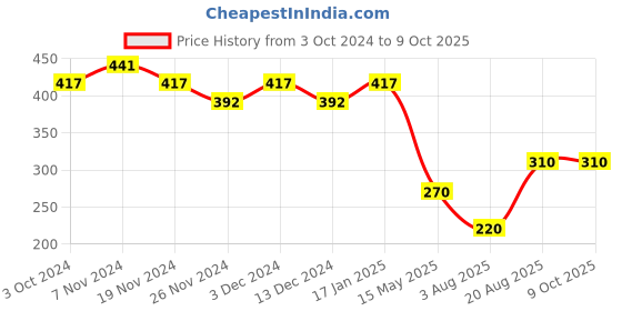 tatacliq.com Soie Beige Solid Camisole soie Price History Graph from 3 Oct 2024 to 9 Oct 2025