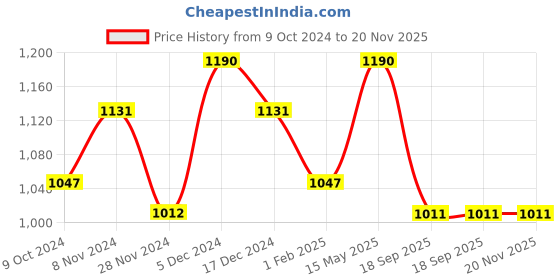 tatacliq.com Soie Beige Under Wired Padded Half Coverage Balconette Bra soie Price History Graph from 9 Oct 2024 to 20 Nov 2025