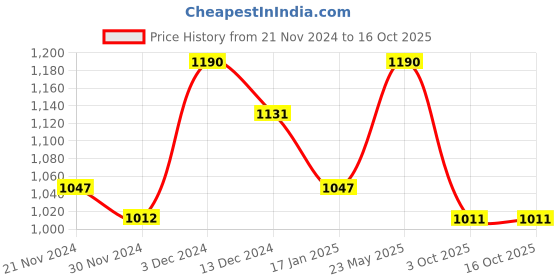 tatacliq.com Soie Beige Under Wired Padded Half Coverage Balconette Bra soie Price History Graph from 21 Nov 2024 to 16 Oct 2025