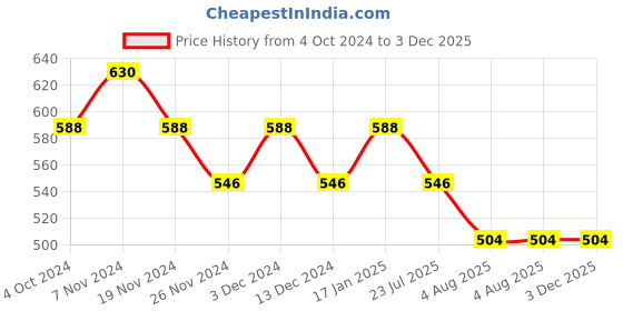tatacliq.com Soie Beige Under Wired Padded Half Coverage T-Shirt Bra soie Price History Graph from 4 Oct 2024 to 3 Dec 2025