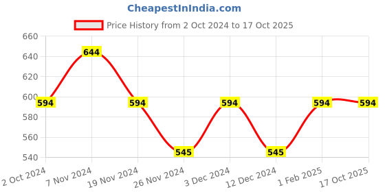 tatacliq.com Soie Beige Under Wired Padded Seamless Bra soie Price History Graph from 2 Oct 2024 to 16 Oct 2025
