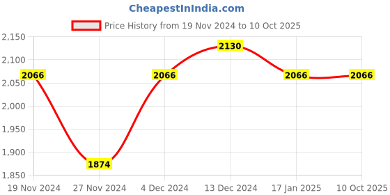 tatacliq.com Soie Black Abstract Bra With Leggings soie Price History Graph from 19 Nov 2024 to 9 Oct 2025