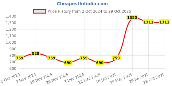 tatacliq.com Soie Black & Beige Double Layered Cups Bra (Pack Of 2) soie Price History Graph from 2 Oct 2024 to 29 Oct 2025