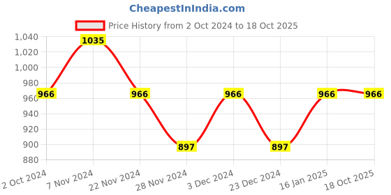 tatacliq.com Soie Black & Beige Non Wired Seamless Bra  (Pack of 2) soie Price History Graph from 2 Oct 2024 to 18 Oct 2025