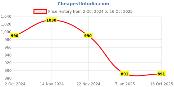 tatacliq.com Soie Black & Beige Non Wired Seamless Bra  (Pack of 2) soie Price History Graph from 2 Oct 2024 to 16 Oct 2025
