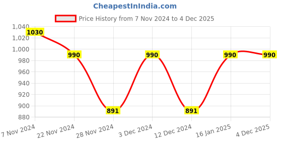 tatacliq.com Soie Black & Beige Non Wired Seamless Bra (Pack of 2) soie Price History Graph from 7 Nov 2024 to 3 Dec 2025