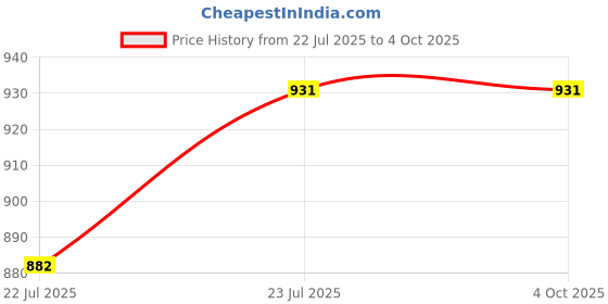 tatacliq.com Soie Black And Beige Solid Cycling Shorts, Pack of 2 soie Price History Graph from 22 Jul 2025 to 4 Oct 2025