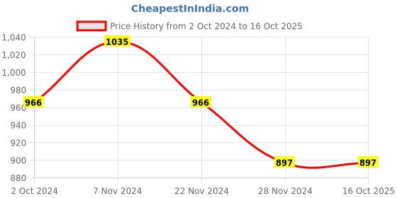 tatacliq.com Soie Black & White Non Wired Seamless Bra  (Pack of 2) soie Price History Graph from 2 Oct 2024 to 15 Oct 2025