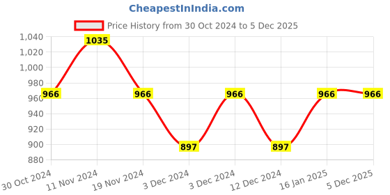 tatacliq.com Soie Black & White Non Wired Seamless Bra  (Pack of 2) soie Price History Graph from 30 Oct 2024 to 5 Dec 2025